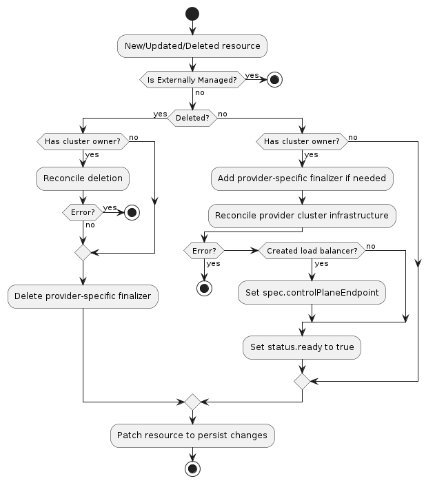 Cluster infrastructure provider activity diagram