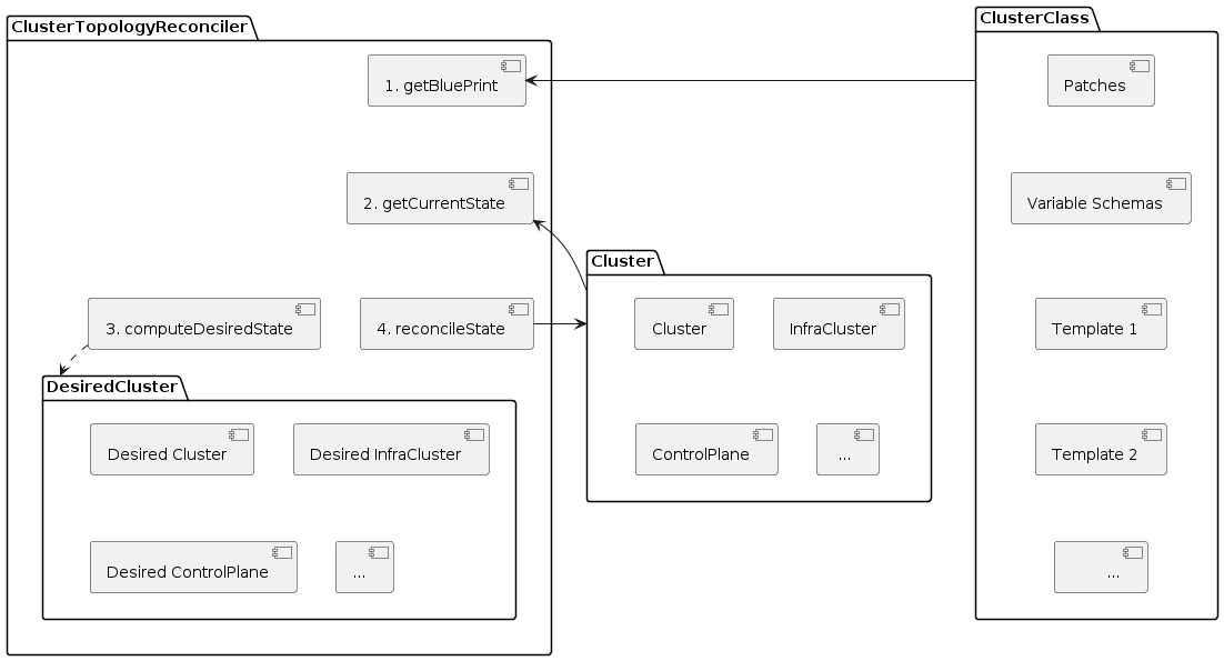 ClusterTopology Reconciller Component Diagram